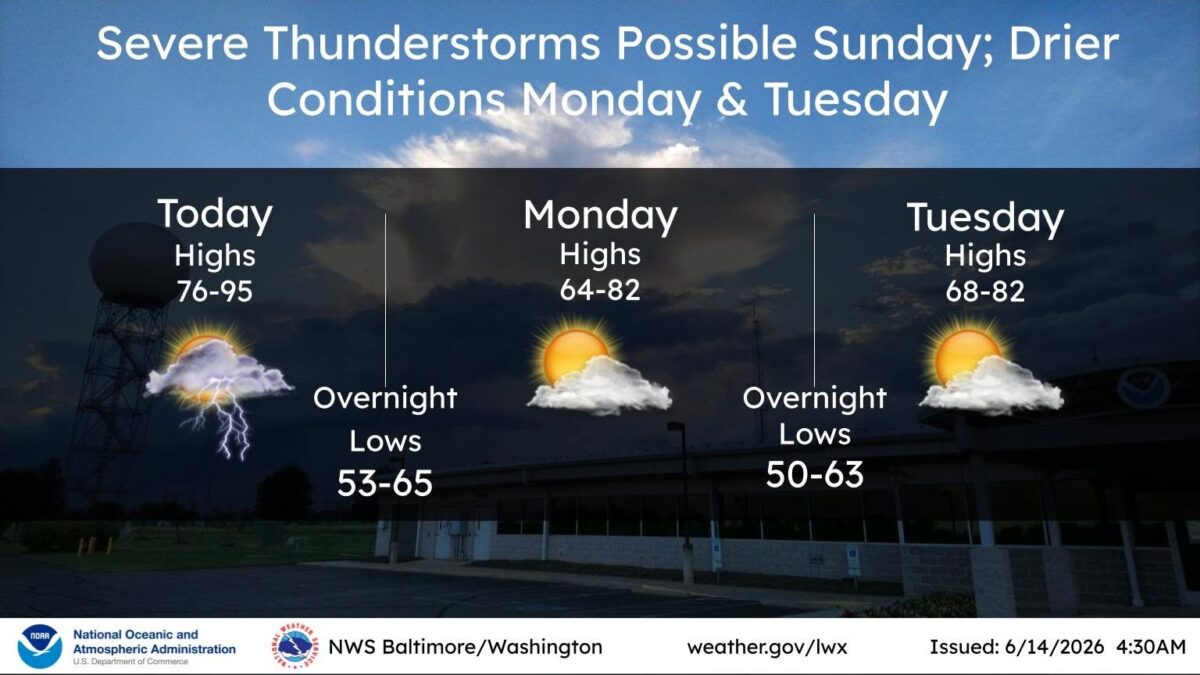 Weather forecast graphic showing severe thunderstorms possible Sunday and drier conditions Monday and Tuesday.